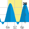 Golden Isles Entrance tide chart for Friday, February 28, 2025