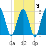 Golden Isles Entrance tide chart for Monday, February 3, 2025