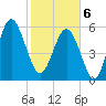 Golden Isles Entrance tide chart for Thursday, February 6, 2025