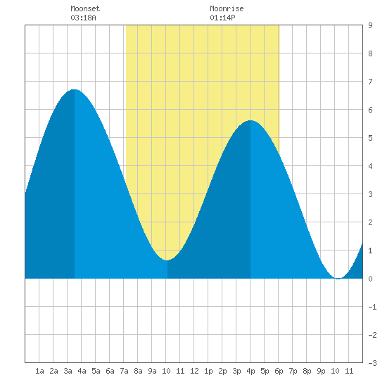 Golden Isles Entrance tide chart for Friday, February 7, 2025