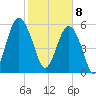Golden Isles Entrance tide chart for Saturday, February 8, 2025