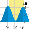 Golden Isles Entrance tide chart for Monday, March 10, 2025