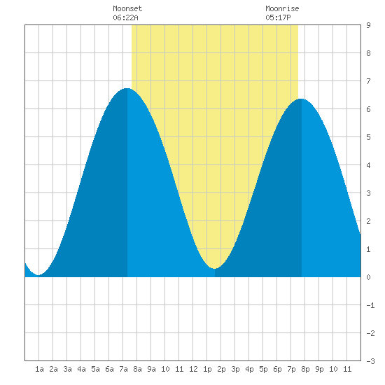 Golden Isles Entrance tide chart for Tuesday, March 11, 2025