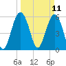Golden Isles Entrance tide chart for Tuesday, March 11, 2025