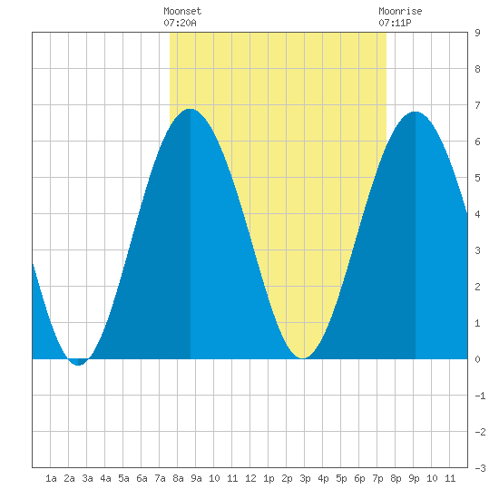 Golden Isles Entrance tide chart for Thursday, March 13, 2025