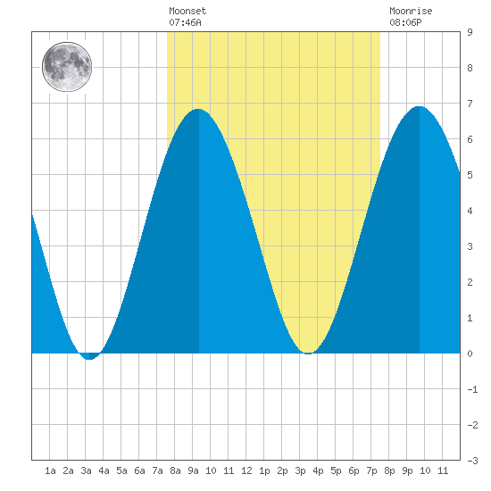 Golden Isles Entrance tide chart for Friday, March 14, 2025