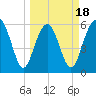 Golden Isles Entrance tide chart for Tuesday, March 18, 2025