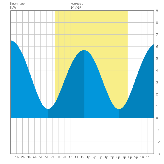 Golden Isles Entrance tide chart for Wednesday, March 19, 2025