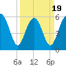 Golden Isles Entrance tide chart for Wednesday, March 19, 2025