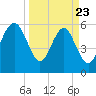 Golden Isles Entrance tide chart for Sunday, March 23, 2025