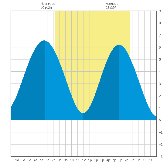Golden Isles Entrance tide chart for Tuesday, March 25, 2025