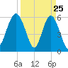 Golden Isles Entrance tide chart for Tuesday, March 25, 2025
