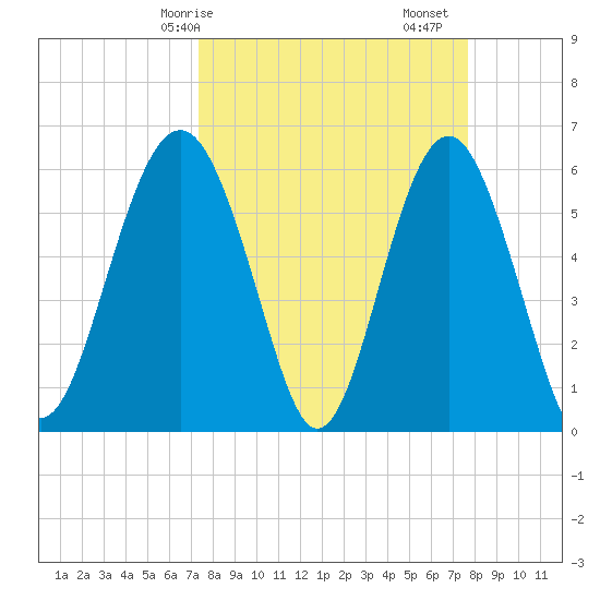 Golden Isles Entrance tide chart for Wednesday, March 26, 2025