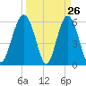 Golden Isles Entrance tide chart for Wednesday, March 26, 2025