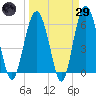 Golden Isles Entrance tide chart for Saturday, March 29, 2025