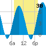 Golden Isles Entrance tide chart for Sunday, March 30, 2025