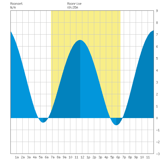 Golden Isles Entrance tide chart for Tuesday, March 4, 2025