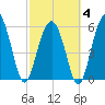 Golden Isles Entrance tide chart for Tuesday, March 4, 2025