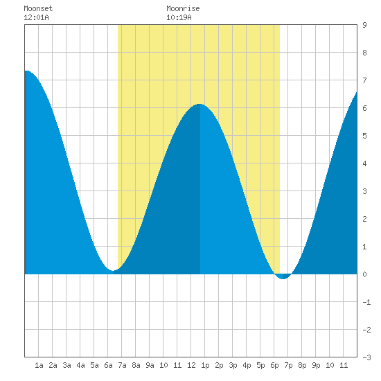 Golden Isles Entrance tide chart for Wednesday, March 5, 2025