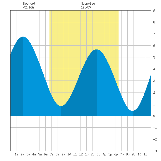 Golden Isles Entrance tide chart for Friday, March 7, 2025