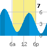 Golden Isles Entrance tide chart for Friday, March 7, 2025