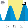 Golden Isles Entrance tide chart for Saturday, April 12, 2025