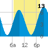 Golden Isles Entrance tide chart for Sunday, April 13, 2025