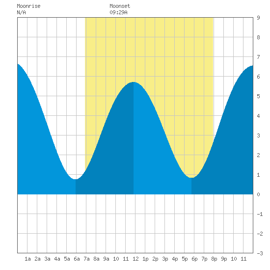 Golden Isles Entrance tide chart for Thursday, April 17, 2025