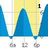 Golden Isles Entrance tide chart for Tuesday, April 1, 2025