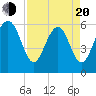 Golden Isles Entrance tide chart for Sunday, April 20, 2025