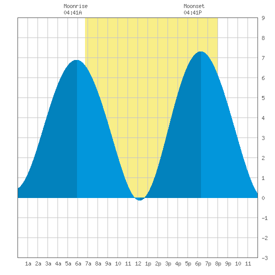Golden Isles Entrance tide chart for Thursday, April 24, 2025