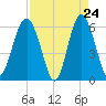 Golden Isles Entrance tide chart for Thursday, April 24, 2025
