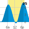 Golden Isles Entrance tide chart for Friday, April 25, 2025