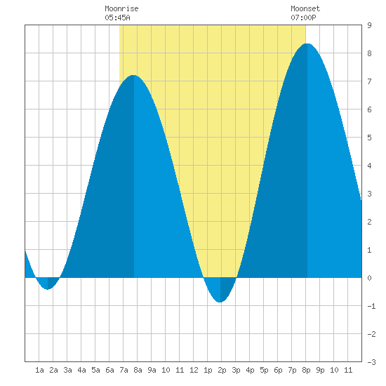 Golden Isles Entrance tide chart for Saturday, April 26, 2025