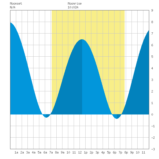 Golden Isles Entrance tide chart for Wednesday, April 2, 2025