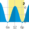 Golden Isles Entrance tide chart for Wednesday, April 2, 2025