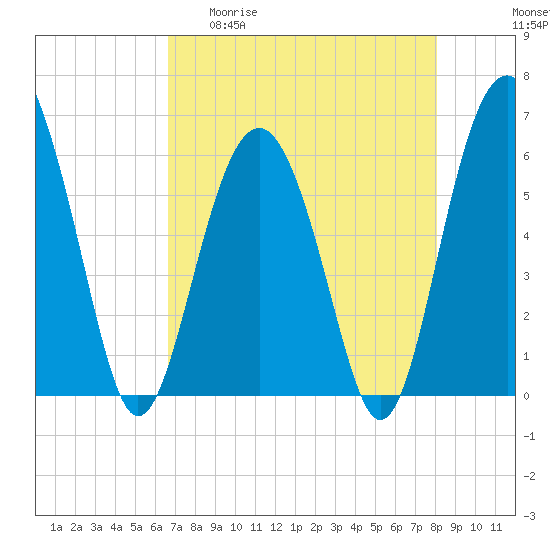 Golden Isles Entrance tide chart for Wednesday, April 30, 2025