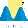 Golden Isles Entrance tide chart for Monday, April 7, 2025