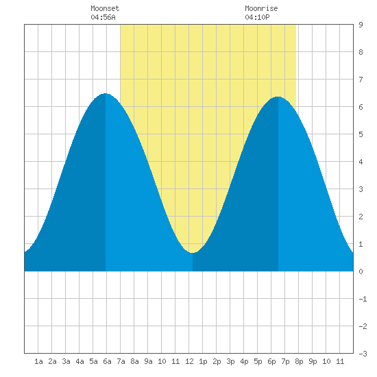 Golden Isles Entrance tide chart for Tuesday, April 8, 2025