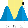 Golden Isles Entrance tide chart for Tuesday, April 8, 2025