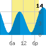 Golden Isles Entrance tide chart for Wednesday, May 14, 2025