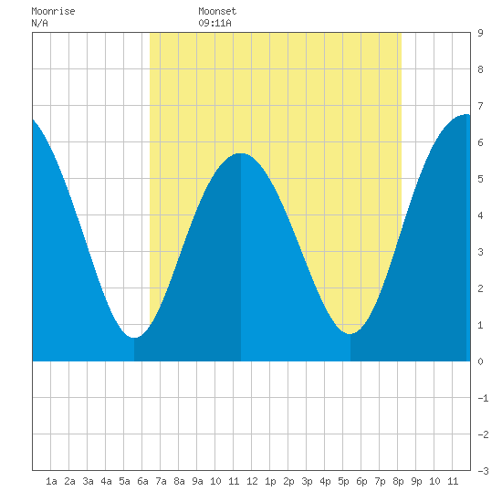 Golden Isles Entrance tide chart for Friday, May 16, 2025