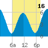 Golden Isles Entrance tide chart for Friday, May 16, 2025