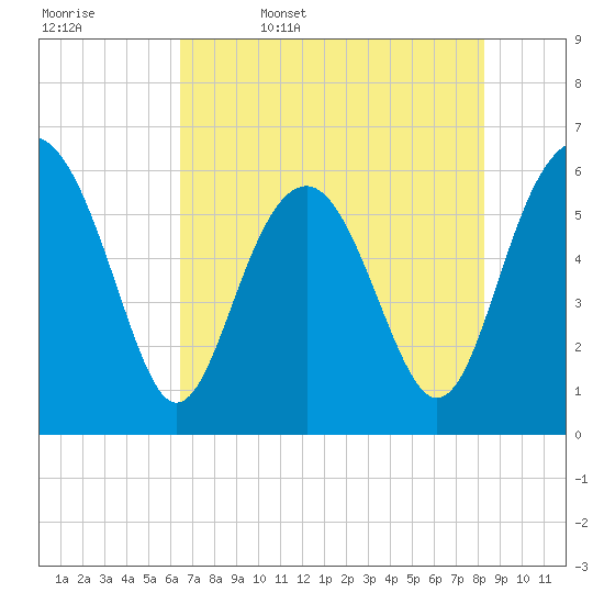 Golden Isles Entrance tide chart for Saturday, May 17, 2025