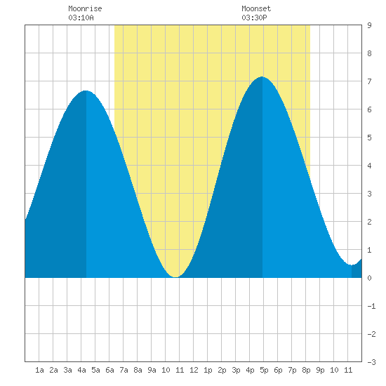 Golden Isles Entrance tide chart for Thursday, May 22, 2025
