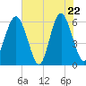 Golden Isles Entrance tide chart for Thursday, May 22, 2025