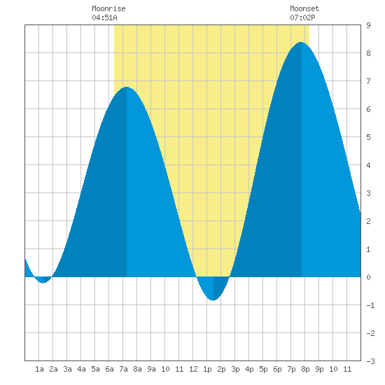 Golden Isles Entrance tide chart for Sunday, May 25, 2025