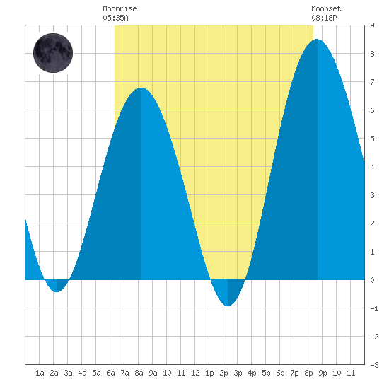 Golden Isles Entrance tide chart for Monday, May 26, 2025
