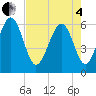 Golden Isles Entrance tide chart for Sunday, May 4, 2025