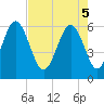 Golden Isles Entrance tide chart for Monday, May 5, 2025